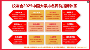 校友会2025中国大学排名发布 || 我校连续四年入围校友会中国高职院校（I类）排名全国50强